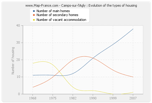 Camps-sur-l'Agly : Evolution of the types of housing