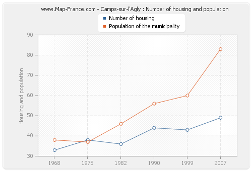 Camps-sur-l'Agly : Number of housing and population
