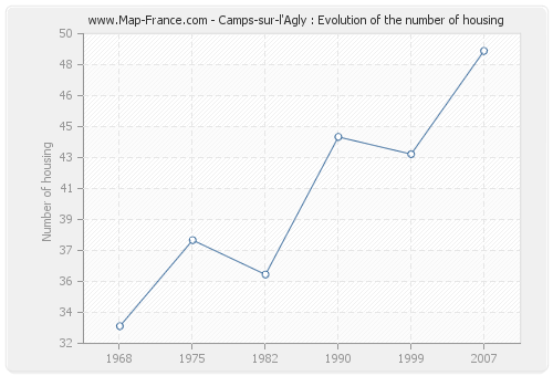 Camps-sur-l'Agly : Evolution of the number of housing