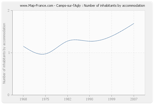 Camps-sur-l'Agly : Number of inhabitants by accommodation