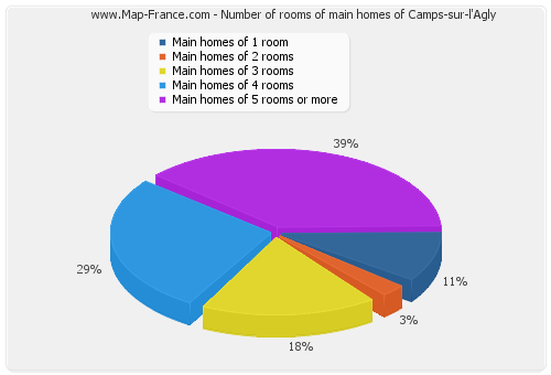 Number of rooms of main homes of Camps-sur-l'Agly