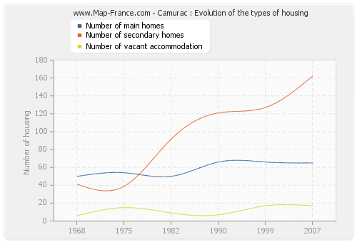 Camurac : Evolution of the types of housing