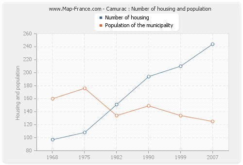 Camurac : Number of housing and population