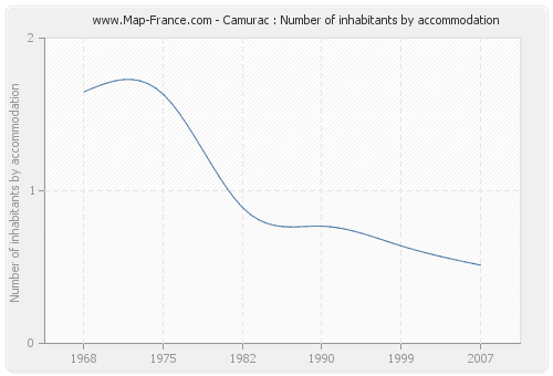 Camurac : Number of inhabitants by accommodation