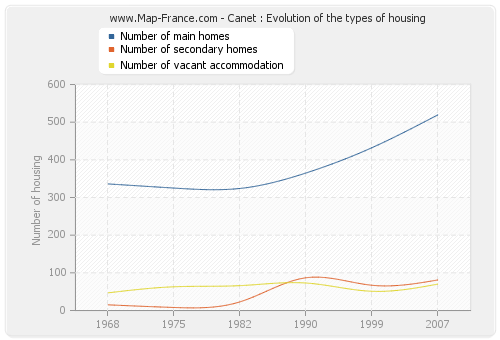 Canet : Evolution of the types of housing