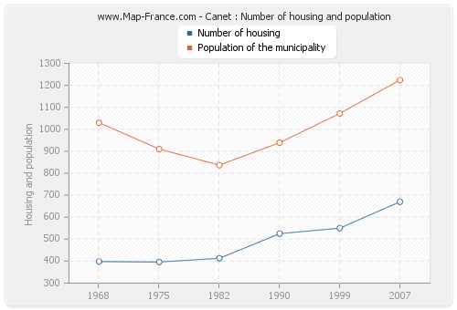 Canet : Number of housing and population