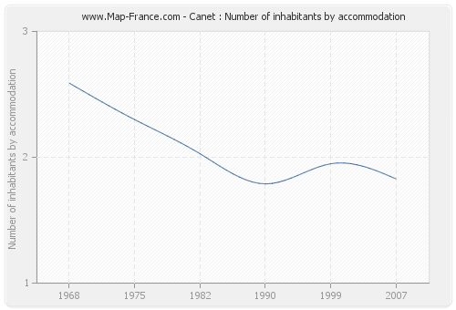 Canet : Number of inhabitants by accommodation