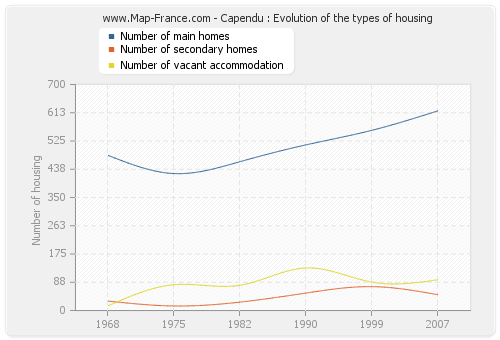 Capendu : Evolution of the types of housing