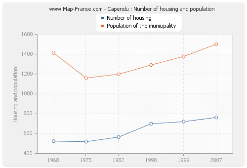 Capendu : Number of housing and population