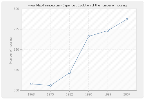 Capendu : Evolution of the number of housing