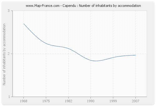 Capendu : Number of inhabitants by accommodation