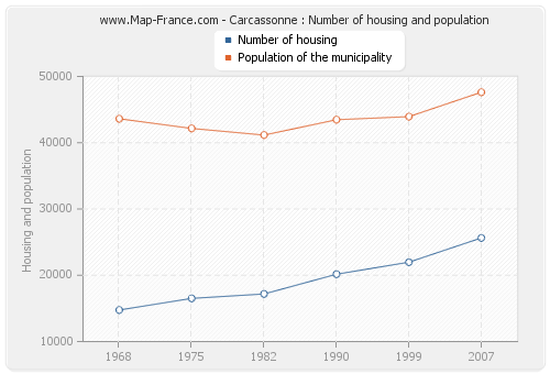 Carcassonne : Number of housing and population