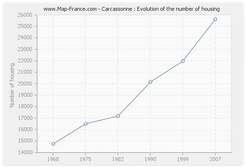 Carcassonne : Evolution of the number of housing