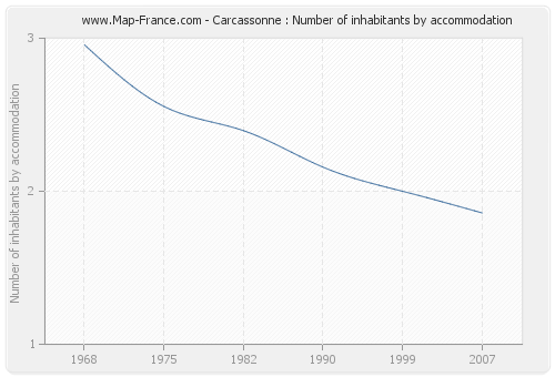 Carcassonne : Number of inhabitants by accommodation