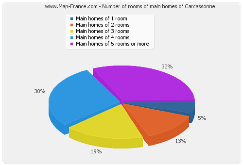 Number of rooms of main homes of Carcassonne