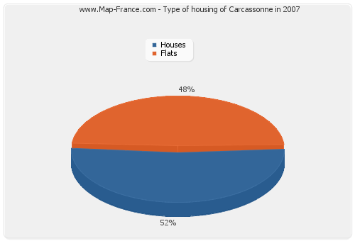 Type of housing of Carcassonne in 2007