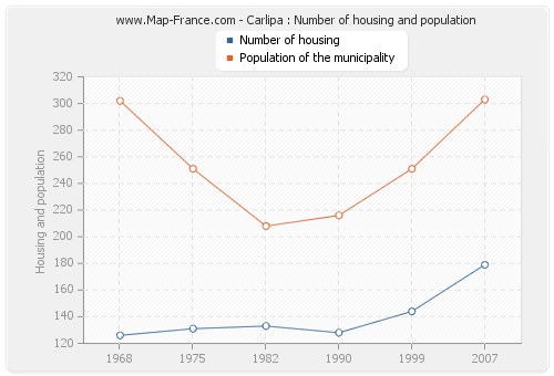 Carlipa : Number of housing and population