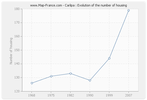 Carlipa : Evolution of the number of housing