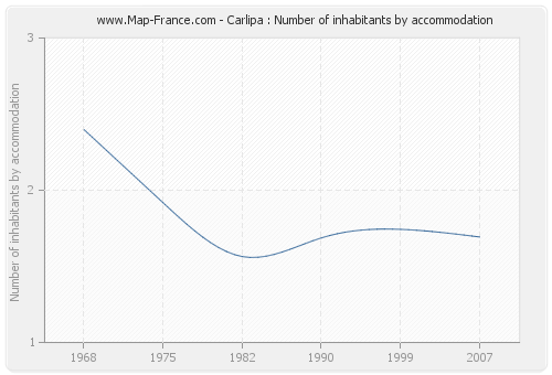 Carlipa : Number of inhabitants by accommodation