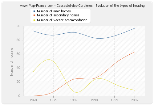 Cascastel-des-Corbières : Evolution of the types of housing