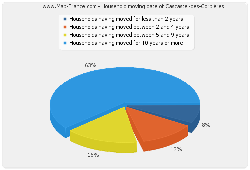 Household moving date of Cascastel-des-Corbières
