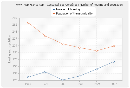 Cascastel-des-Corbières : Number of housing and population