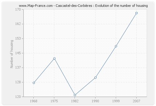 Cascastel-des-Corbières : Evolution of the number of housing