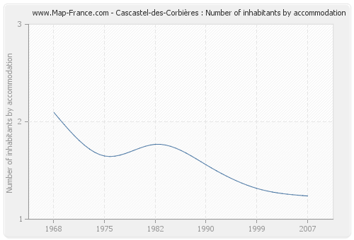 Cascastel-des-Corbières : Number of inhabitants by accommodation