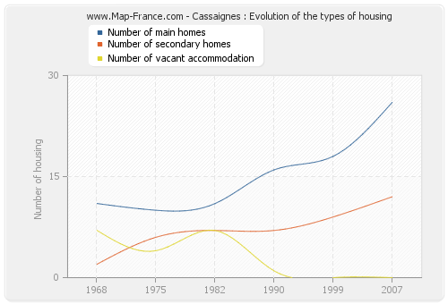 Cassaignes : Evolution of the types of housing
