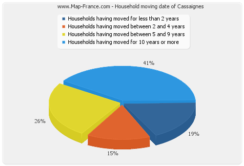 Household moving date of Cassaignes