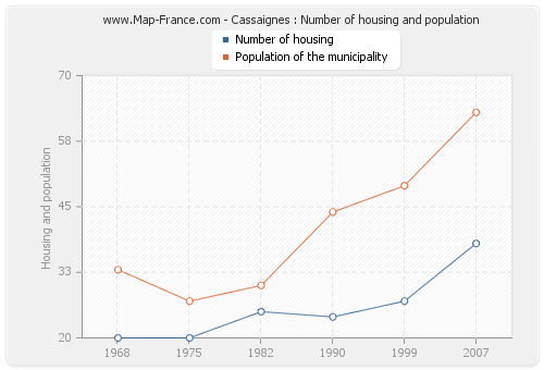Cassaignes : Number of housing and population