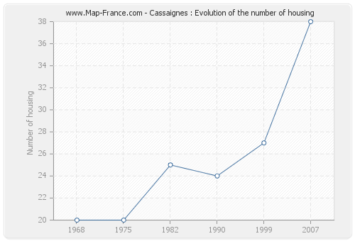 Cassaignes : Evolution of the number of housing