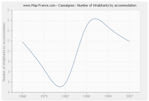 Cassaignes : Number of inhabitants by accommodation