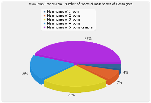 Number of rooms of main homes of Cassaignes