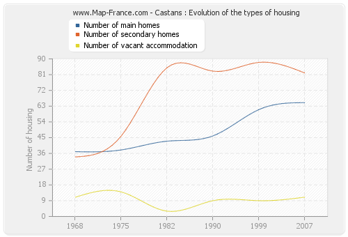 Castans : Evolution of the types of housing