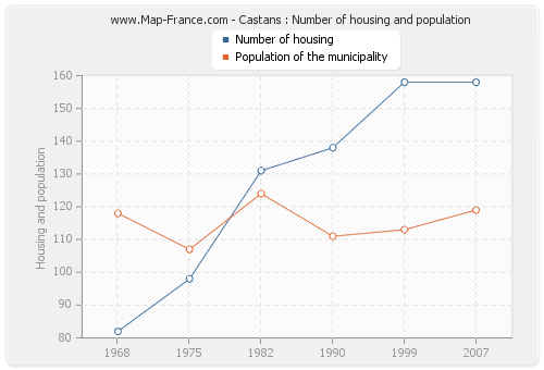 Castans : Number of housing and population
