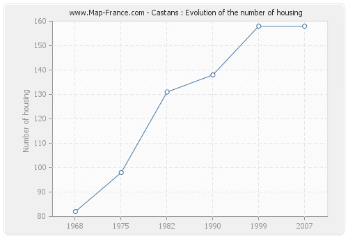 Castans : Evolution of the number of housing