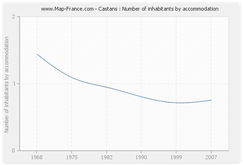 Castans : Number of inhabitants by accommodation