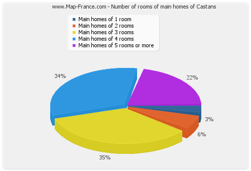 Number of rooms of main homes of Castans