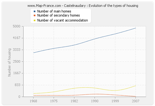 Castelnaudary : Evolution of the types of housing