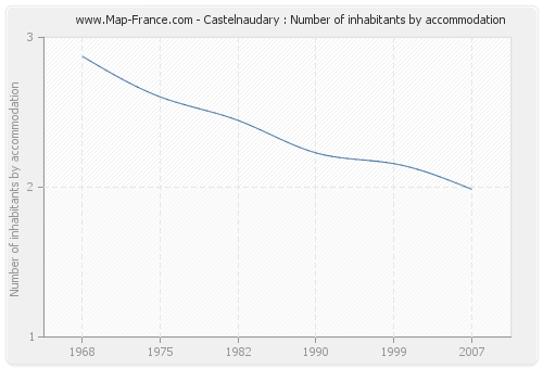Castelnaudary : Number of inhabitants by accommodation