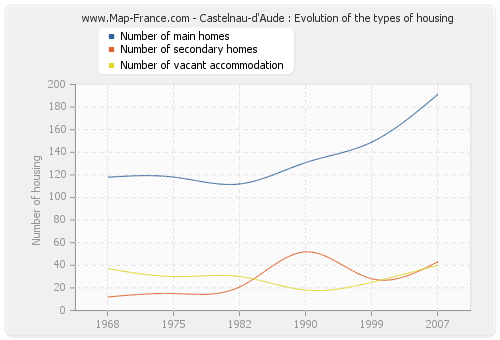 Castelnau-d'Aude : Evolution of the types of housing