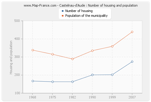 Castelnau-d'Aude : Number of housing and population