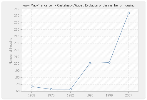 Castelnau-d'Aude : Evolution of the number of housing