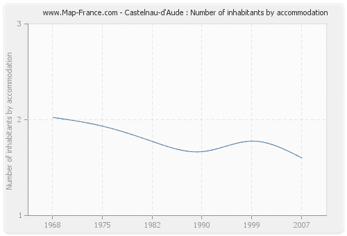 Castelnau-d'Aude : Number of inhabitants by accommodation