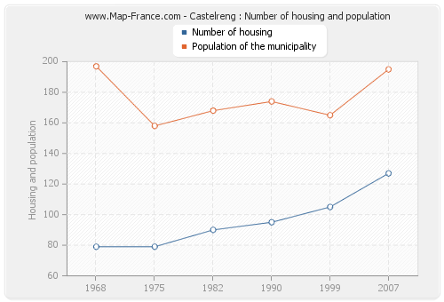Castelreng : Number of housing and population