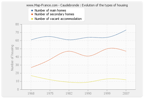 Caudebronde : Evolution of the types of housing