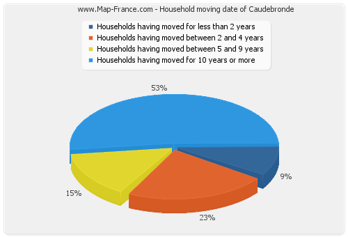 Household moving date of Caudebronde