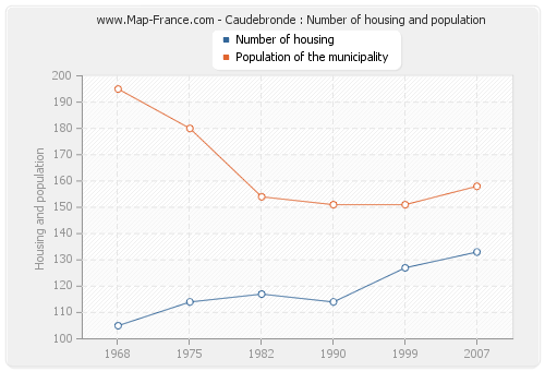 Caudebronde : Number of housing and population