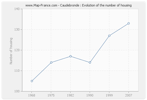 Caudebronde : Evolution of the number of housing